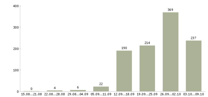Работа «руководитель отдела недвижимости»-Число вакансий «руководитель отдела недвижимости» на сайте за 2 месяца
