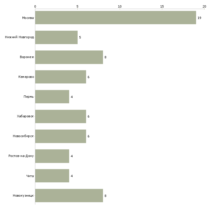 Найти работу руководитель регионального отделения-Число вакансий «руководитель регионального отделения» на сайте в городах Росcии