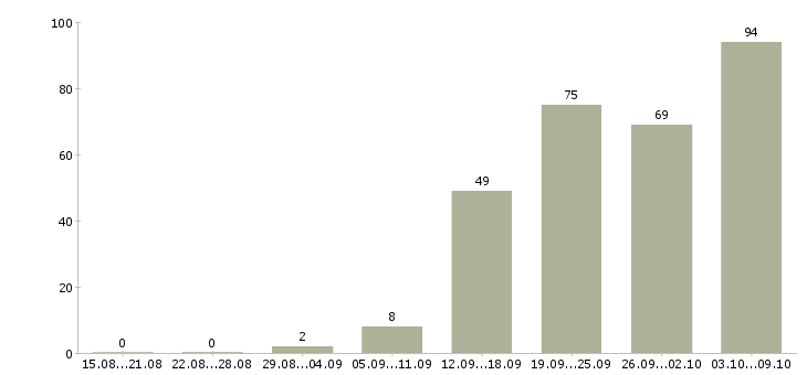 Работа «руководитель технологического отдела»-Число вакансий «руководитель технологического отдела» на сайте за 2 месяца