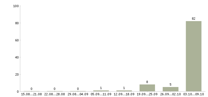 Работа «сборщики урожая»-Число вакансий «сборщики урожая» на сайте за 2 месяца