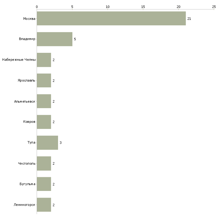 Найти работу сварщик на стройку-Число вакансий «сварщик на стройку» на сайте в городах Росcии