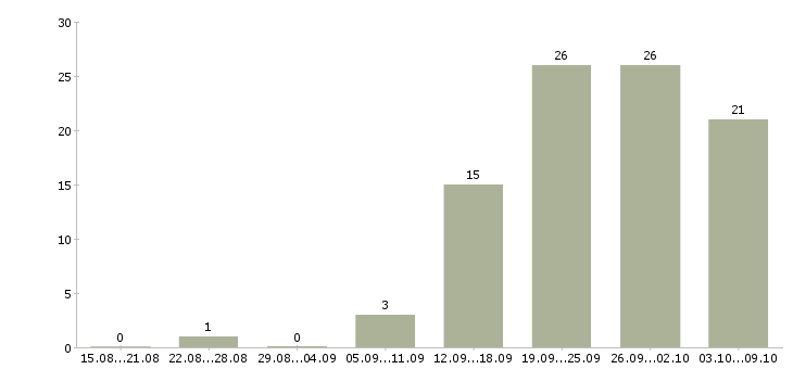 Работа «секретарь в строительную»-Число вакансий «секретарь в строительную» на сайте за 2 месяца