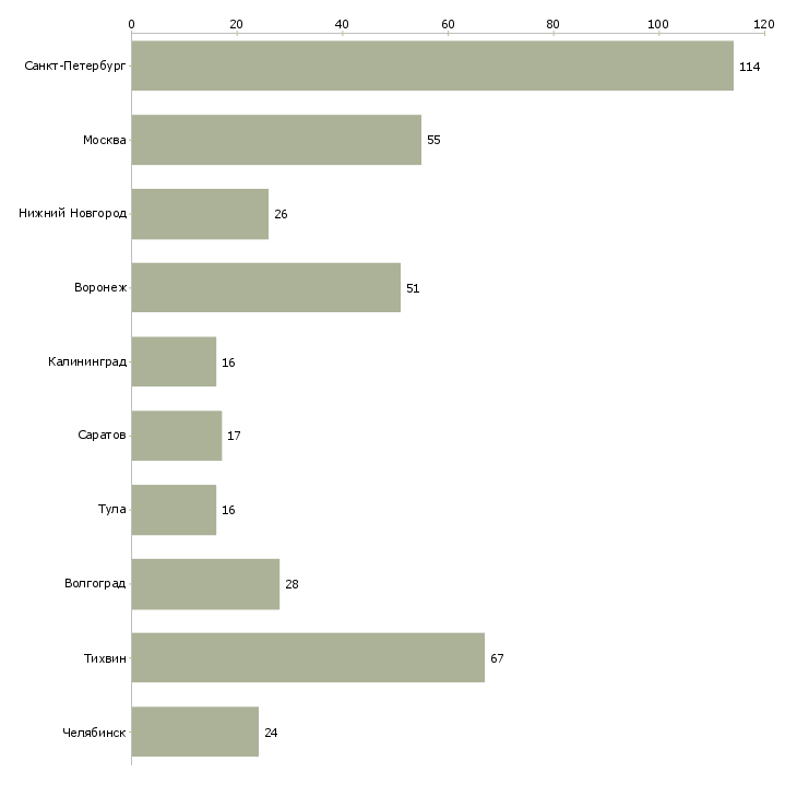 Найти работу слесарь по сборке металлоконструкций-Число вакансий «слесарь по сборке металлоконструкций» на сайте в городах Росcии