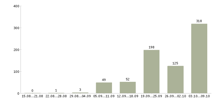 Работа «слесарь по сборке металлоконструкций»-Число вакансий «слесарь по сборке металлоконструкций» на сайте за 2 месяца