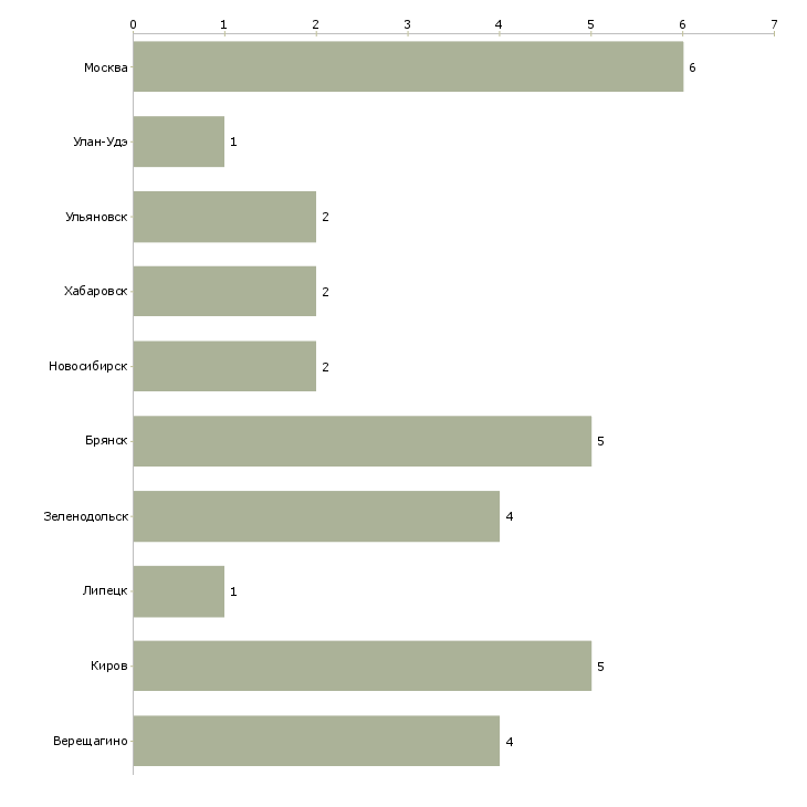 Найти работу слесарь сборщик летательных аппаратов-Число вакансий «слесарь сборщик летательных аппаратов» на сайте в городах Росcии
