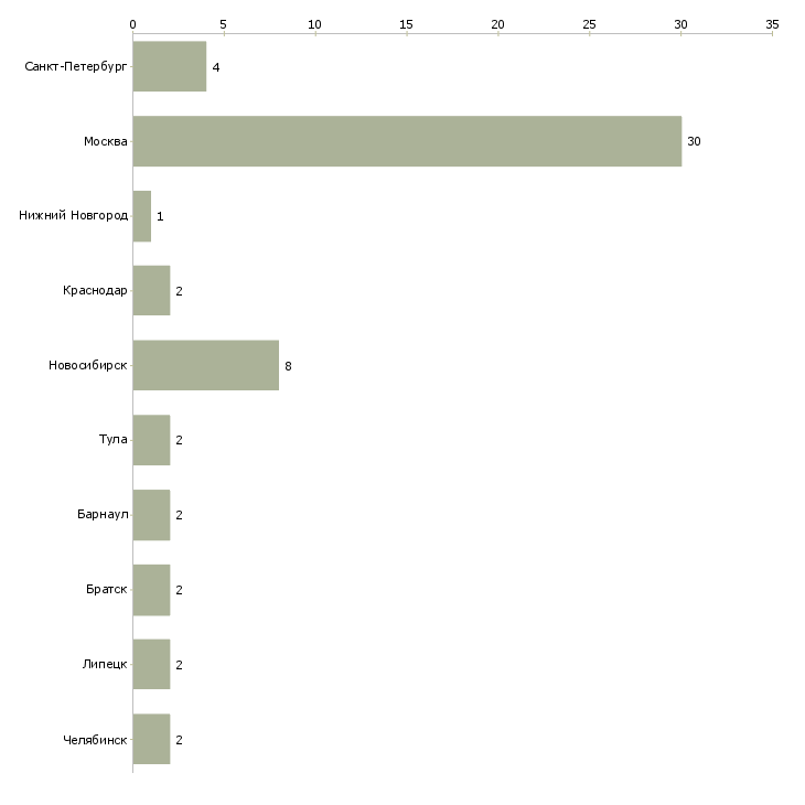 Найти работу сотрудник в секретариат-Число вакансий «сотрудник в секретариат» на сайте в городах Росcии