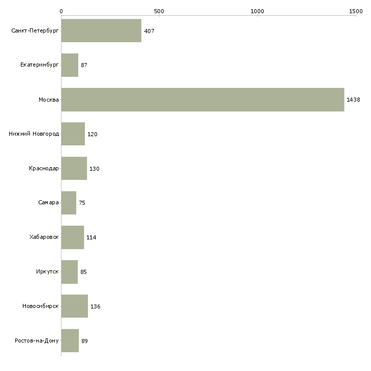 Найти работу сотрудник внутреннего контроля-Число вакансий «сотрудник внутреннего контроля» на сайте в городах Росcии