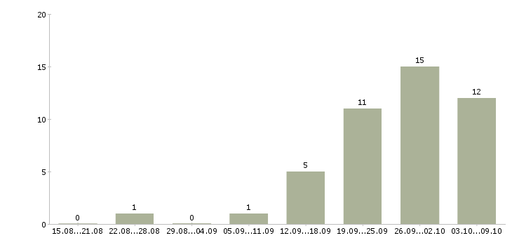 Работа «сотрудник секретариата»-Число вакансий «сотрудник секретариата» на сайте за 2 месяца