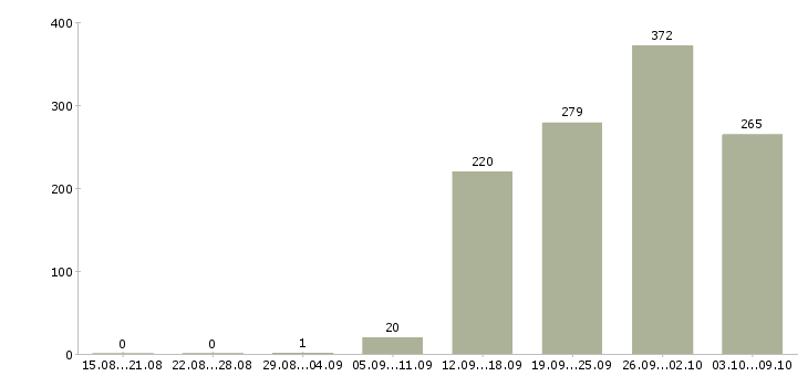 Работа «сотрудник службы персонала»-Число вакансий «сотрудник службы персонала» на сайте за 2 месяца