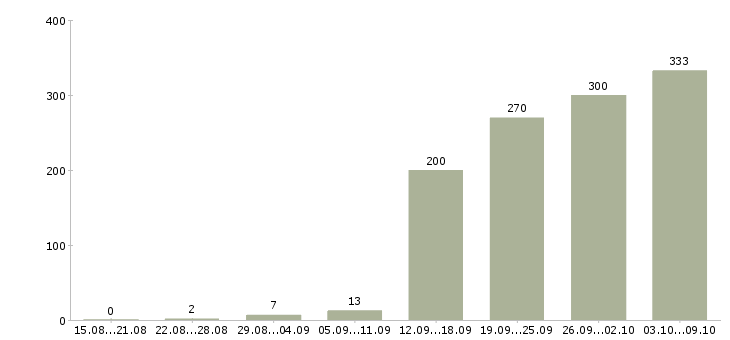 Работа «специалист информационного отдела»-Число вакансий «специалист информационного отдела» на сайте за 2 месяца