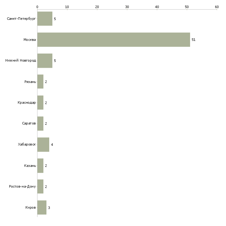 Найти работу специалист по казначейству-Число вакансий «специалист по казначейству» на сайте в городах Росcии