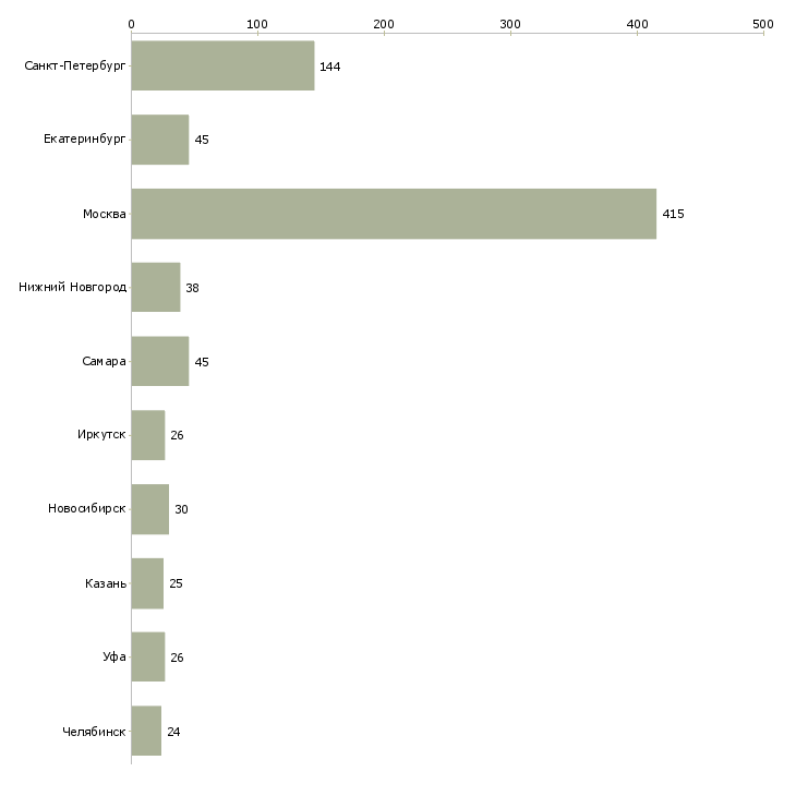 Найти работу специалист по работе с тендерами-Число вакансий «специалист по работе с тендерами» на сайте в городах Росcии