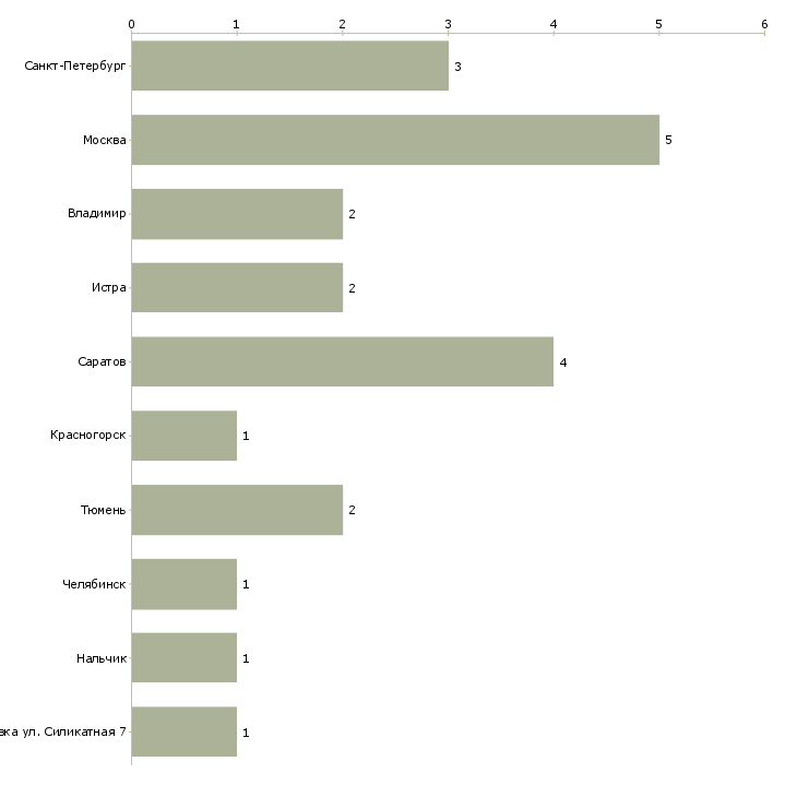 Найти работу специалист по уходу за растениями-Число вакансий «специалист по уходу за растениями» на сайте в городах Росcии
