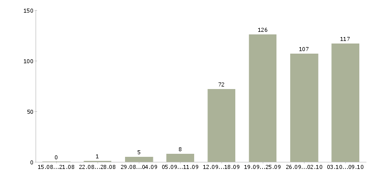 Работа «специалист по финансовому мониторингу»-Число вакансий «специалист по финансовому мониторингу» на сайте за 2 месяца