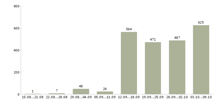 Работа «специалист службы контроля»-Число вакансий «специалист службы контроля» на сайте за 2 месяца