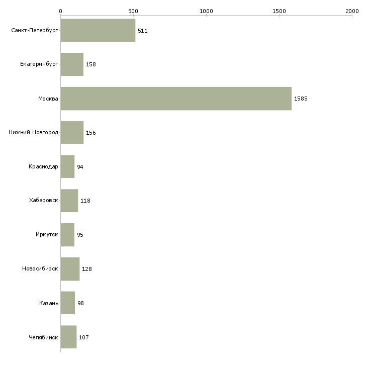 Найти работу специалист технического контроля-Число вакансий «специалист технического контроля» на сайте в городах Росcии