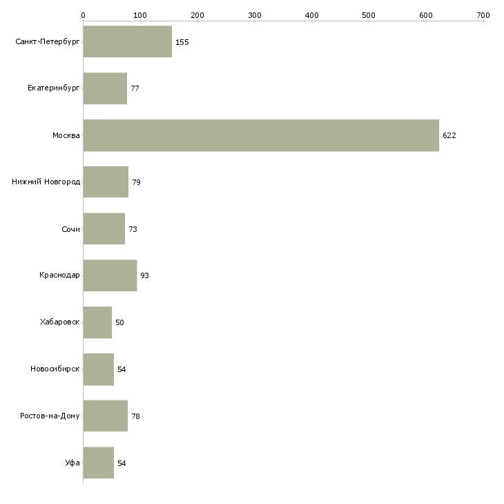Найти работу специалист юридического отдела-Число вакансий «специалист юридического отдела» на сайте в городах Росcии