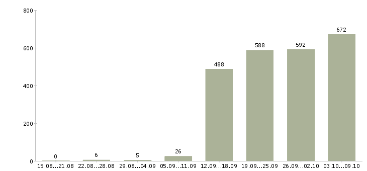 Работа «специалист юридического отдела»-Число вакансий «специалист юридического отдела» на сайте за 2 месяца