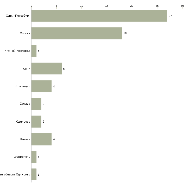 Найти работу супервайзер горничных-Число вакансий «супервайзер горничных» на сайте в городах Росcии