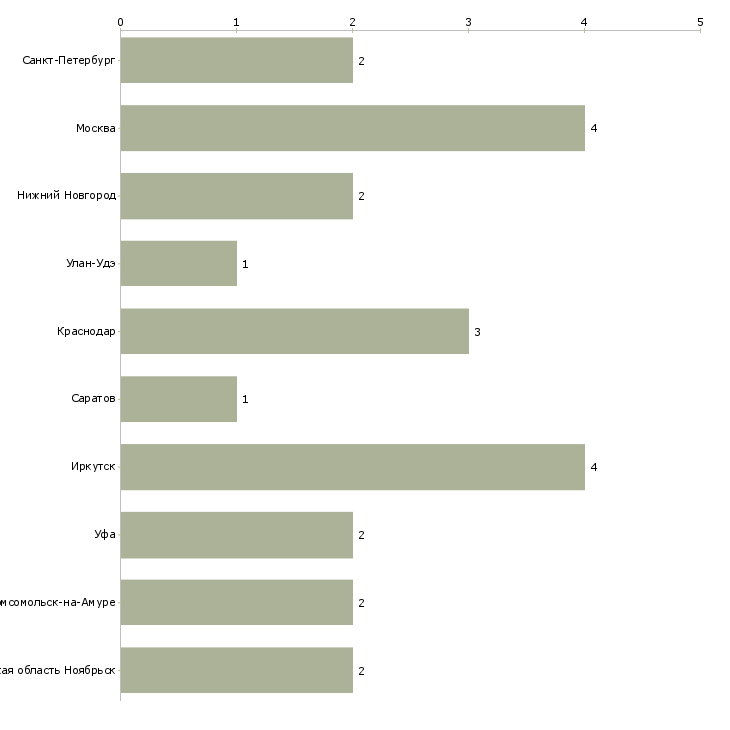 Найти работу техник глонасс-Число вакансий «техник глонасс» на сайте в городах Росcии
