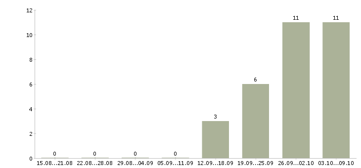 Работа «техник глонасс»-Число вакансий «техник глонасс» на сайте за 2 месяца
