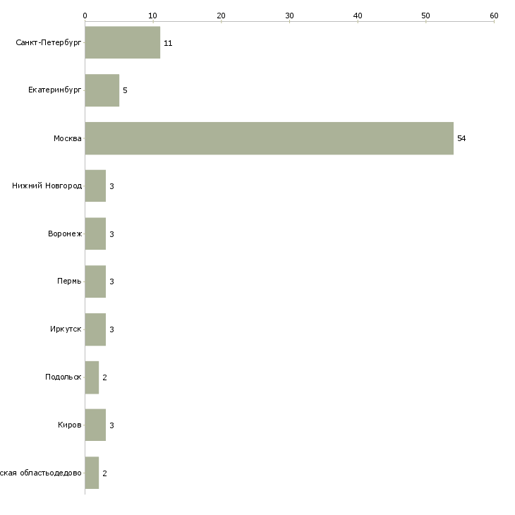 Найти работу технический копирайтер-Число вакансий «технический копирайтер» на сайте в городах Росcии