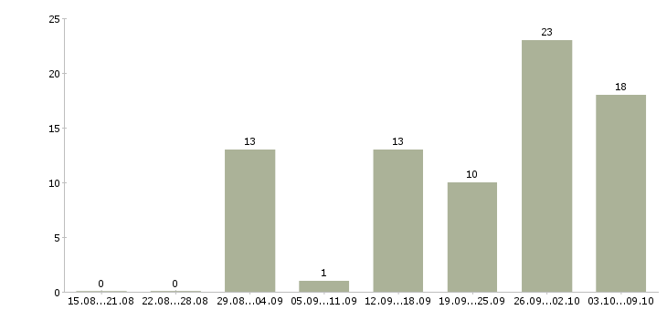 Работа «технический копирайтер»-Число вакансий «технический копирайтер» на сайте за 2 месяца