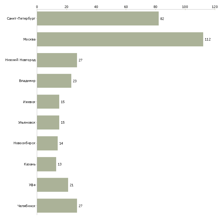 Найти работу технолог чпу-Число вакансий «технолог чпу» на сайте в городах Росcии
