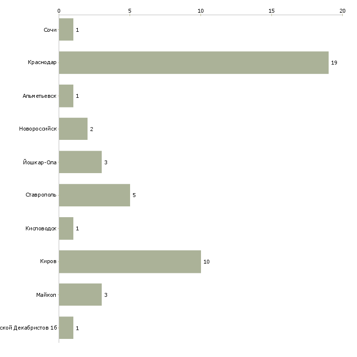 Найти работу техслужащая-Число вакансий «техслужащая» на сайте в городах Росcии