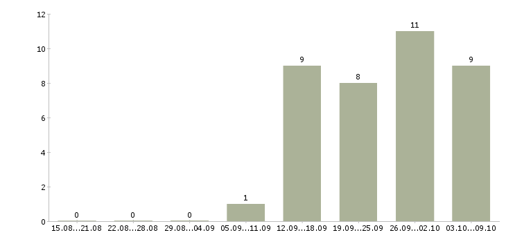 Работа «техслужащий»-Число вакансий «техслужащий» на сайте за 2 месяца