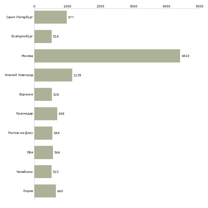 Найти работу торговый представитель рф-Число вакансий «торговый представитель рф» на сайте в городах Росcии