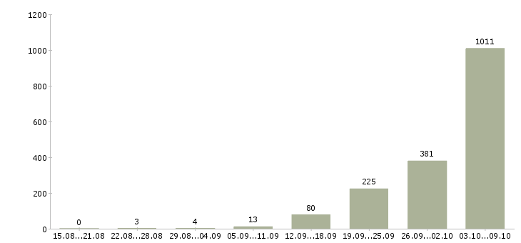 Работа «требуется семейная пара с проживанием»-Число вакансий «требуется семейная пара с проживанием» на сайте за 2 месяца
