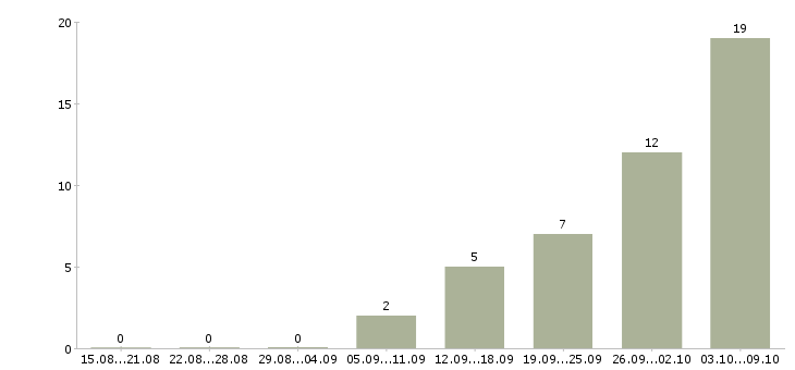 Работа «уборщица в автосалон»-Число вакансий «уборщица в автосалон» на сайте за 2 месяца