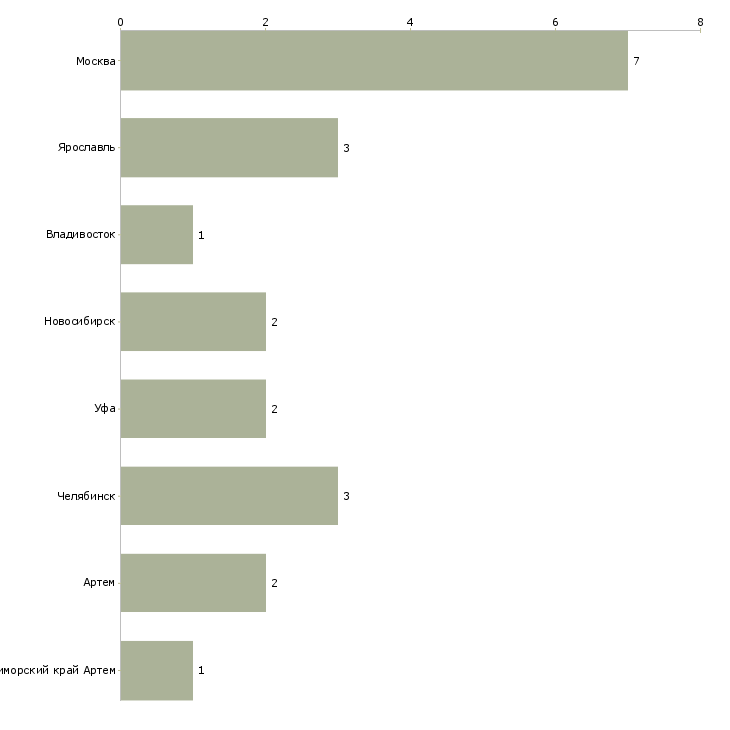 Найти работу уборщица лестничных клеток-Число вакансий «уборщица лестничных клеток» на сайте в городах Росcии