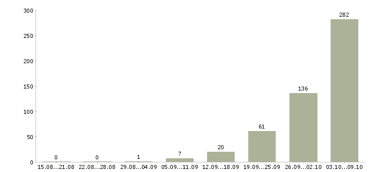 Работа «удаленный рекрутер»-Число вакансий «удаленный рекрутер» на сайте за 2 месяца