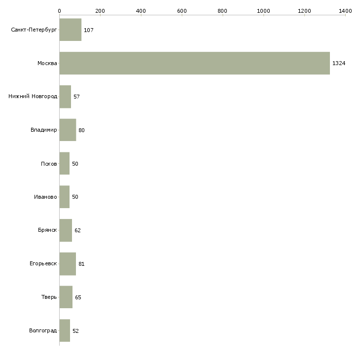 Найти работу упаковщики ночные-Число вакансий «упаковщики ночные» на сайте в городах Росcии