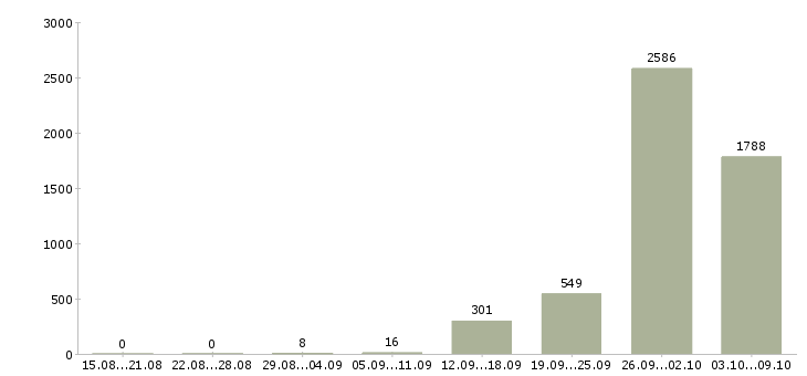 Работа «упаковщики ночные»-Число вакансий «упаковщики ночные» на сайте за 2 месяца