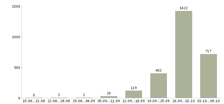 Работа «упаковщица с проживанием»-Число вакансий «упаковщица с проживанием» на сайте за 2 месяца
