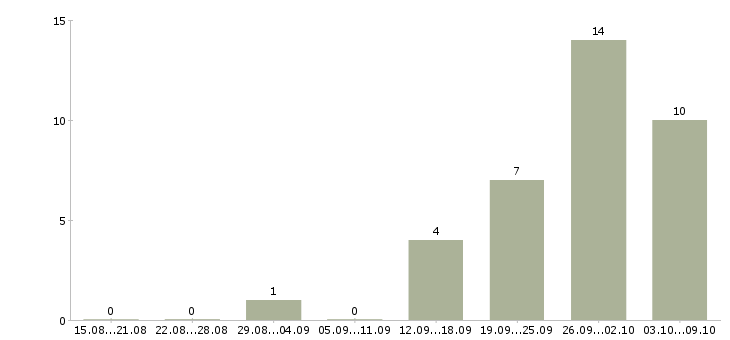 Работа «установщик кухонь»-Число вакансий «установщик кухонь» на сайте за 2 месяца