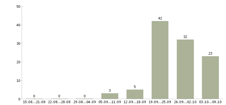 Работа «формовщик колбасных изделий»-Число вакансий «формовщик колбасных изделий» на сайте за 2 месяца