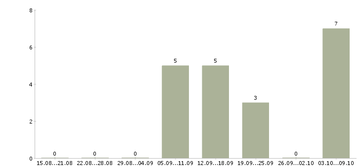 Работа «химик эксперт»-Число вакансий «химик эксперт» на сайте за 2 месяца