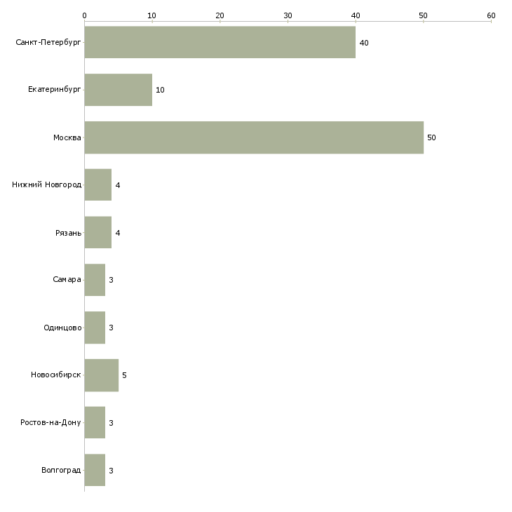 Найти работу швея по коже-Число вакансий «швея по коже» на сайте в городах Росcии