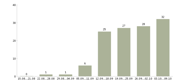 Работа «швея по коже»-Число вакансий «швея по коже» на сайте за 2 месяца