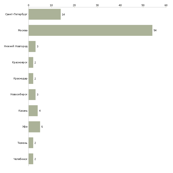 Найти работу швея по пошиву штор-Число вакансий «швея по пошиву штор» на сайте в городах Росcии