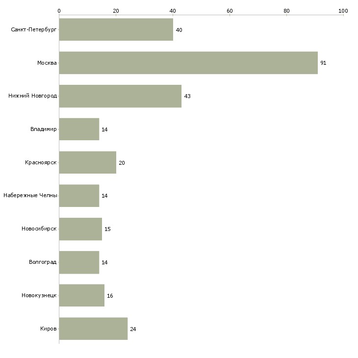 Найти работу электрогазосварщики 5 разряда-Число вакансий «электрогазосварщики 5 разряда» на сайте в городах Росcии