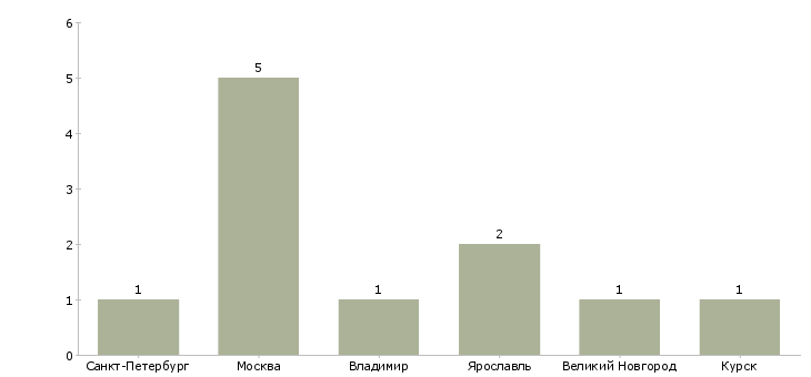 Найти работу эндокринолог в медцентр-Число вакансий «эндокринолог в медцентр» на сайте в городах Росcии