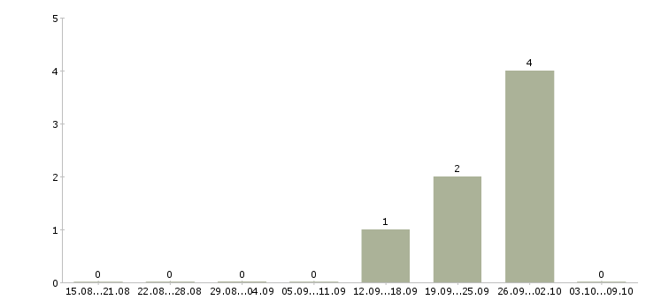 Работа «эндокринолог в медцентр»-Число вакансий «эндокринолог в медцентр» на сайте за 2 месяца