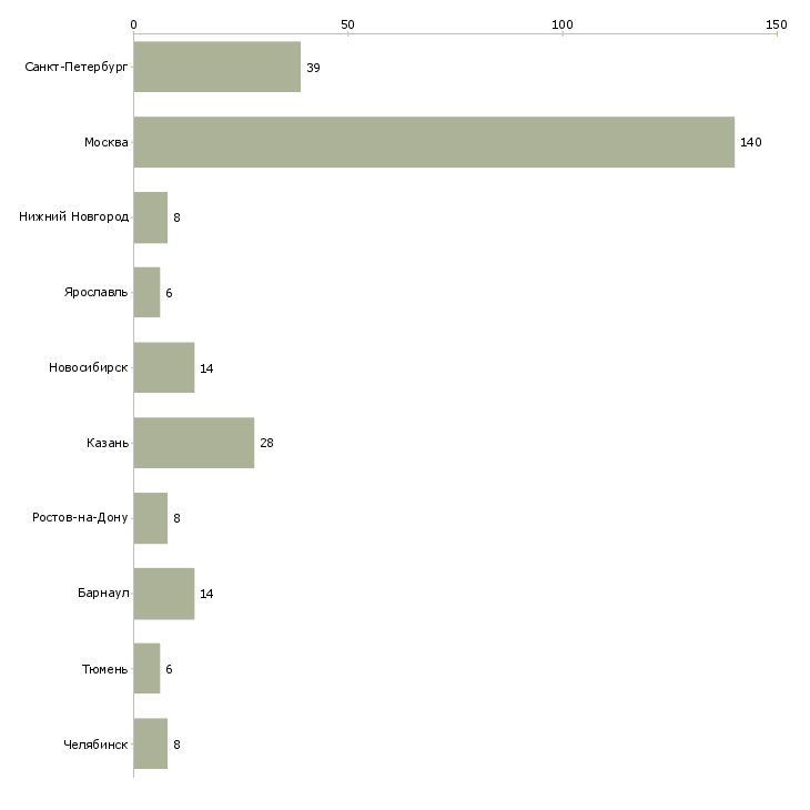 Найти работу юрист по налоговому праву-Число вакансий «юрист по налоговому праву» на сайте в городах Росcии
