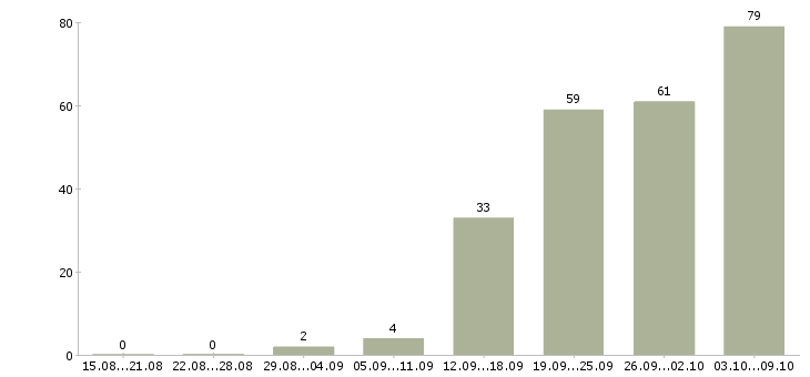 Работа «юрист по налоговому праву»-Число вакансий «юрист по налоговому праву» на сайте за 2 месяца