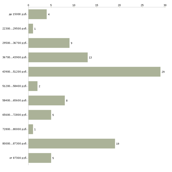 Найти работу мастер универсал Санкт-петербург - График распределения вакансий «мастер универсал» по зарплате